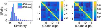 Modeling Timbre Similarity of Short Music Clips